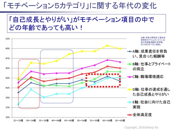 モチベーション5カテゴリに関する年代の変化